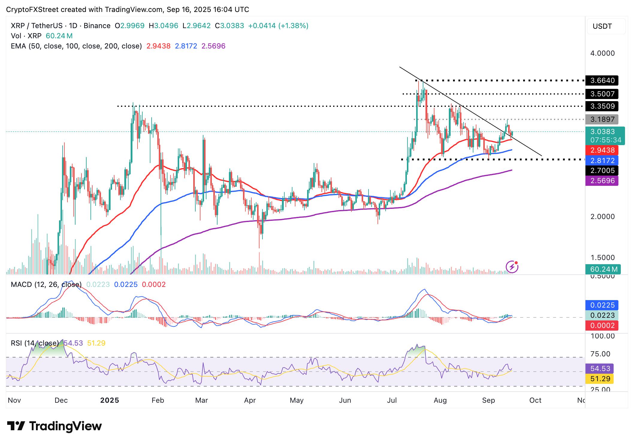 ：瑞波币价格展望：在 REX-Osprey ETF 推出之前，XRP 交易价格有望稳定在3美元以上