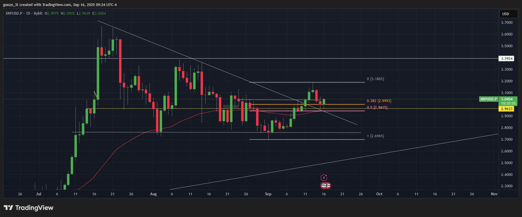 顶尖分析师表示，XRP难以看跌：预计即将反弹