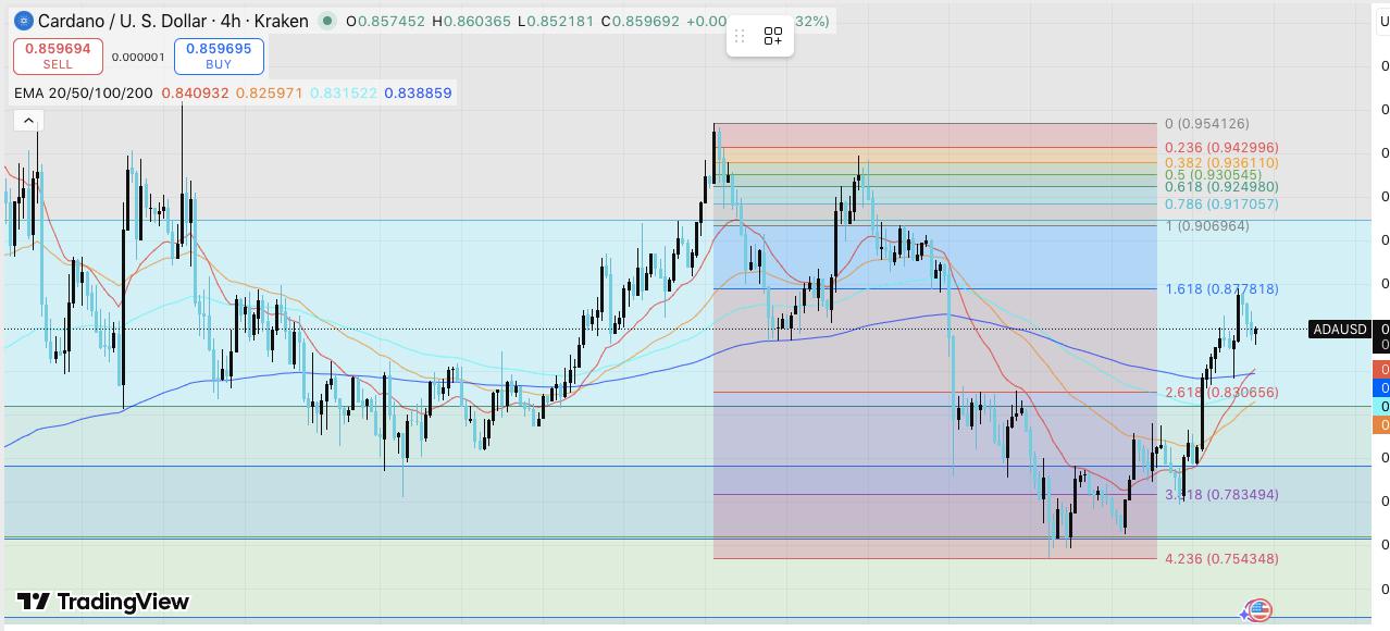 卡尔达诺价格展望:ADA 有望突破 0.95 美元的强劲支撑位