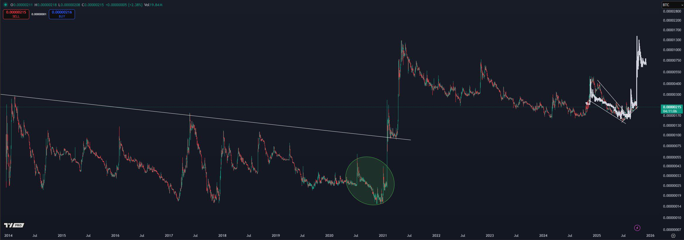 交易员称排名前十的山寨币即将迎来180%的“爆红”反弹，并公布比特币的巨额价格目标
