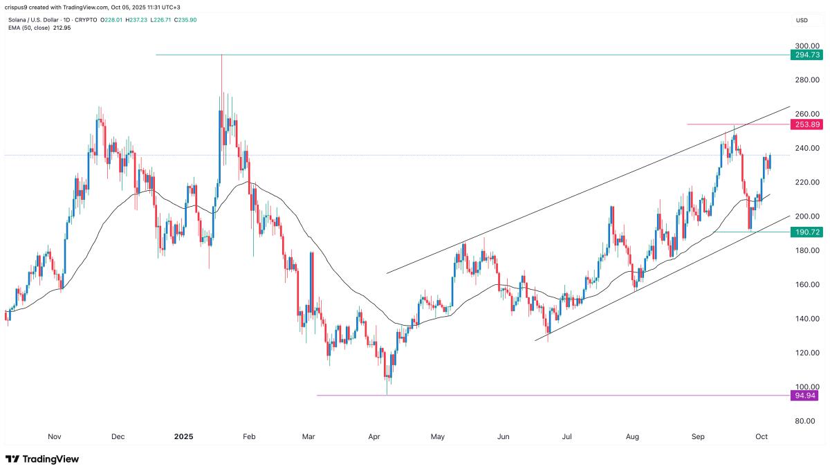 Solana 从 2025 年低点飙升 150%，接近历史高点，ETF 流入提振了市场势头并达到 4.04 亿美元