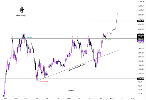 以太坊多年高位突破:7,000 美元或将触及
