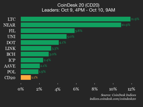 CoinDesk 20 Performance Update: Litecoin (LTC) Surges 11.9%, All Components See Gains