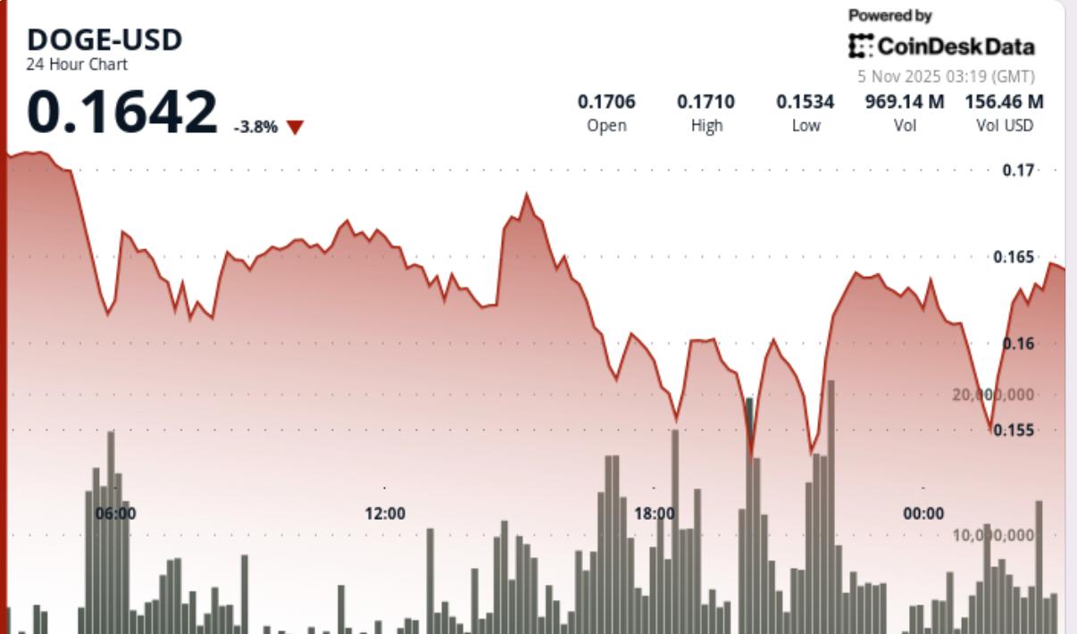 狗狗币暴跌5%，低点加剧看跌情绪