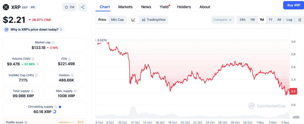XRP价格可能达到5美元,但分析师预测Ozak AI未来5年内收益有望增长100倍。