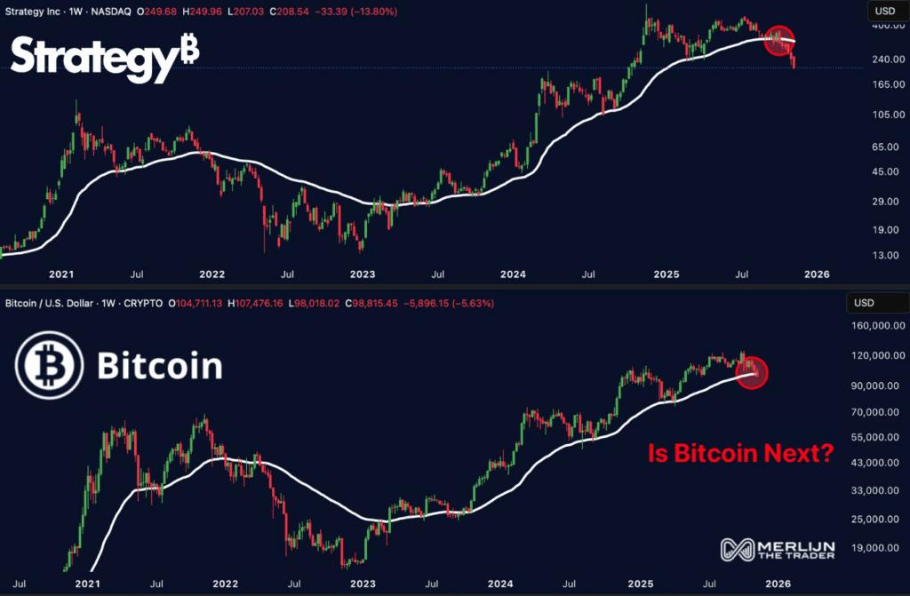 比特币下跌引发 MicroStrategy (MSTR) 股价面临 40% 暴跌风险