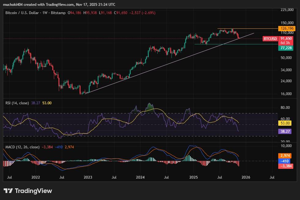 比特币价格回测牛市主要支撑位为9.2万美元:13万美元还是8万美元成为下一个目标价位?分析师观点分析