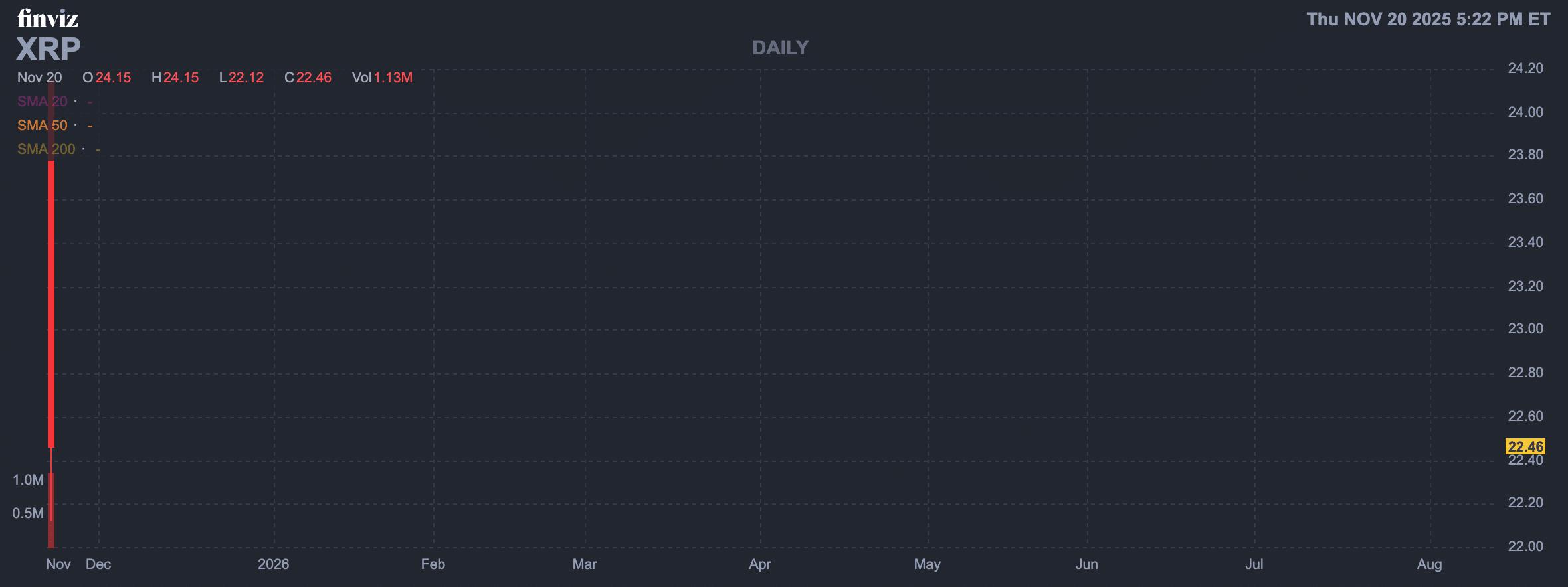Bitwise XRP ETF首日成交额达2170万美元，收盘价下跌。